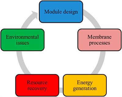 Grand Challenges in Membrane Modules and Processes